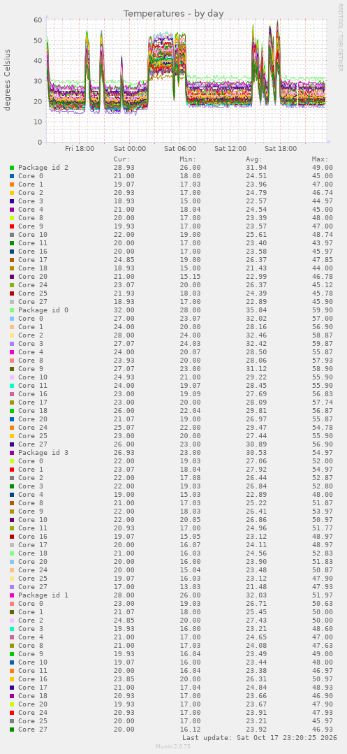 Temperatures