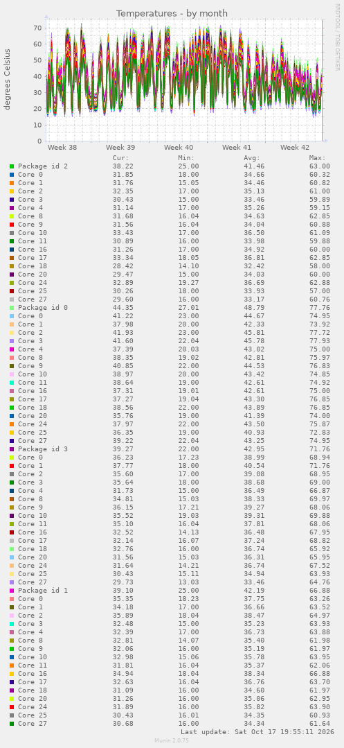 Temperatures