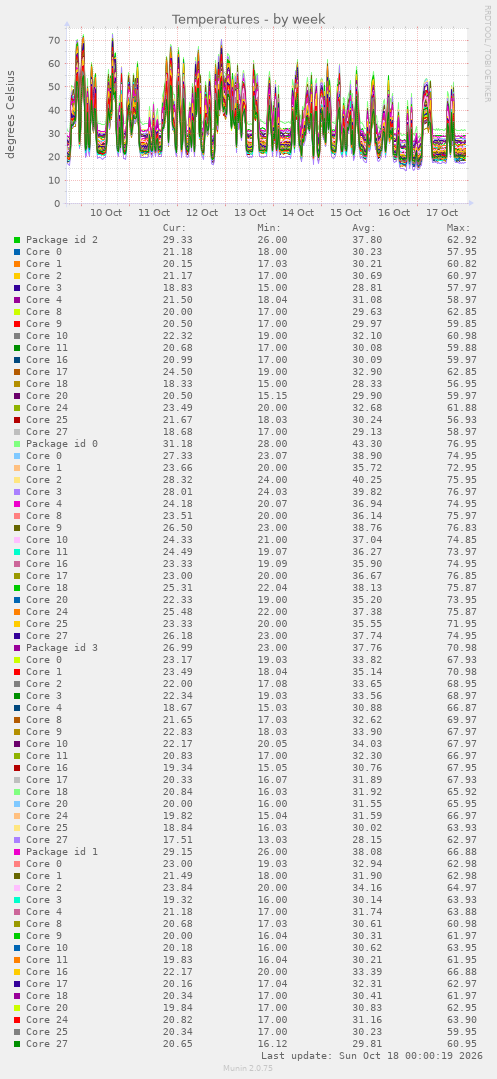 Temperatures