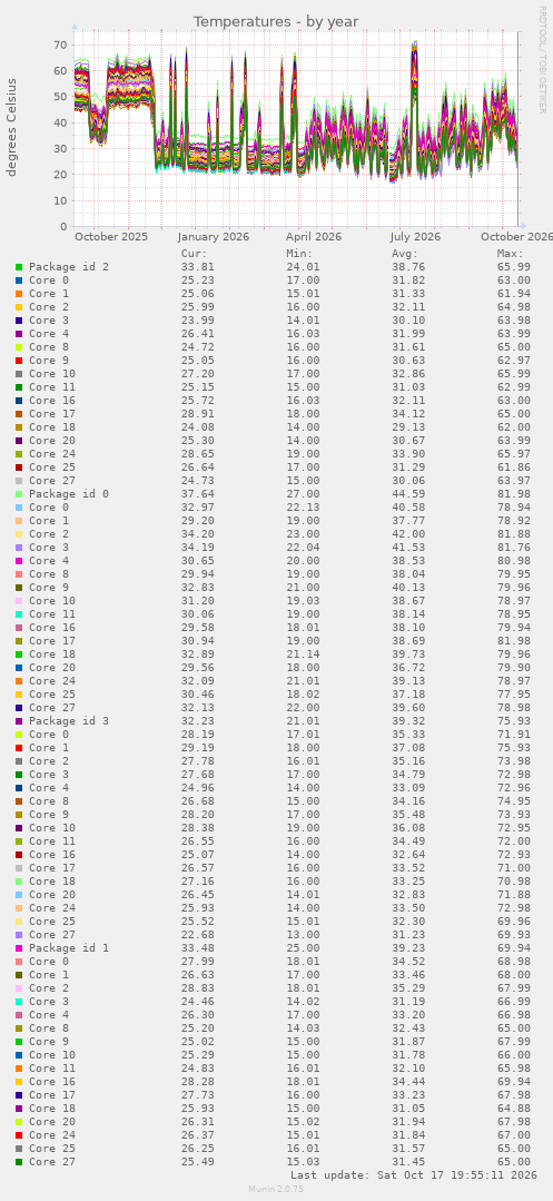 Temperatures