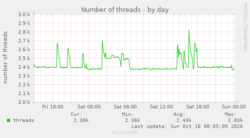 Number of threads