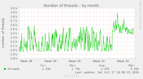 Number of threads