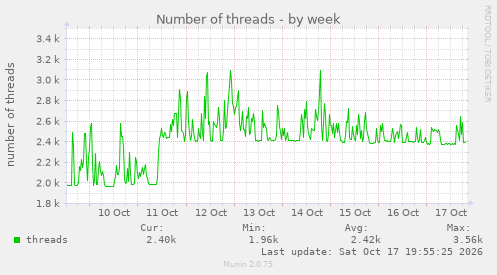 Number of threads
