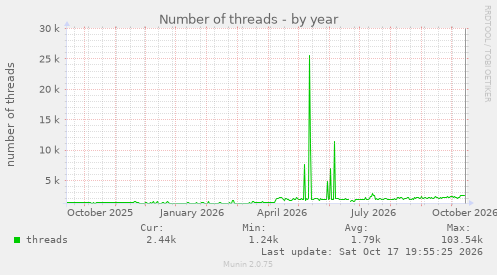 Number of threads