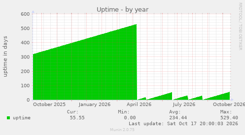 Uptime