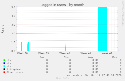 Logged in users
