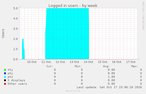 Logged in users