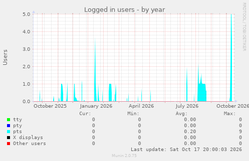 Logged in users