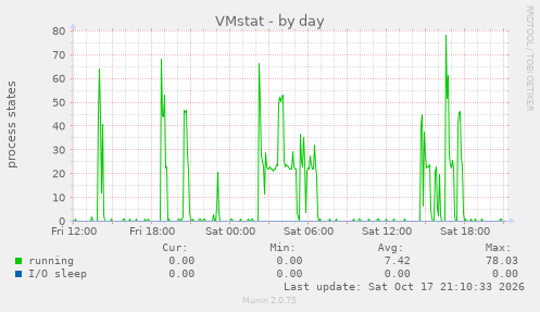 VMstat