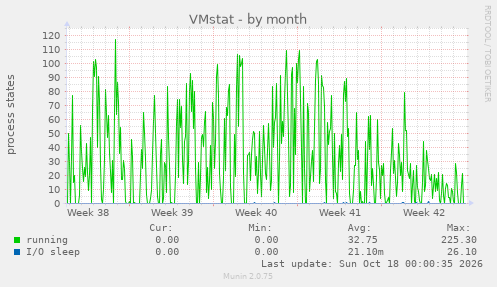 VMstat