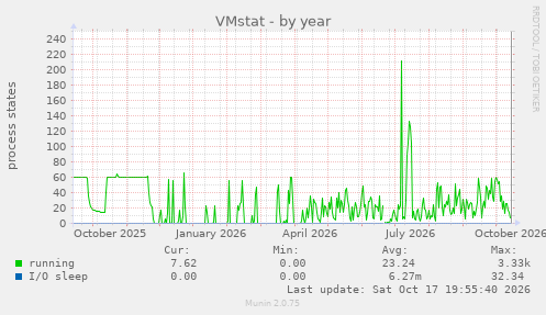 VMstat