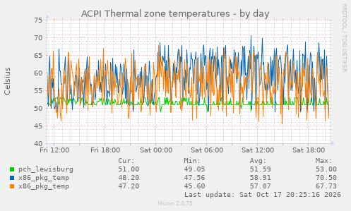 ACPI Thermal zone temperatures