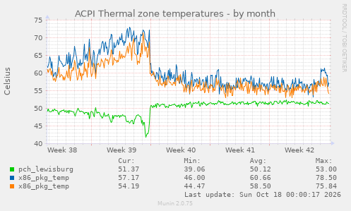 ACPI Thermal zone temperatures