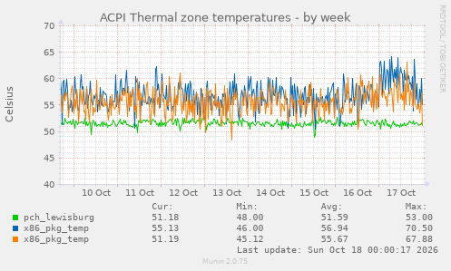 ACPI Thermal zone temperatures