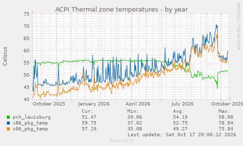 ACPI Thermal zone temperatures