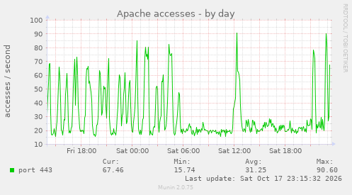 Apache accesses