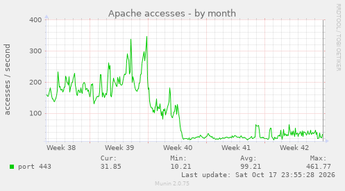 Apache accesses