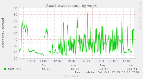 Apache accesses