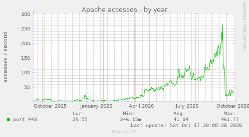 Apache accesses