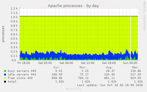 Apache processes