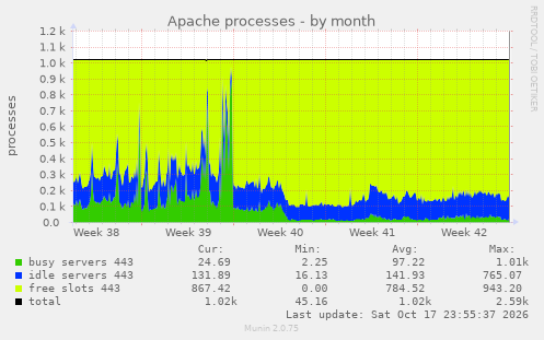 Apache processes