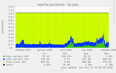 Apache processes