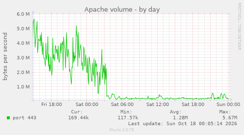 Apache volume