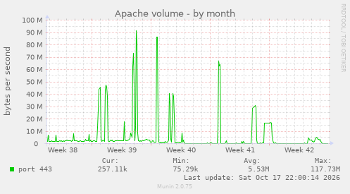Apache volume