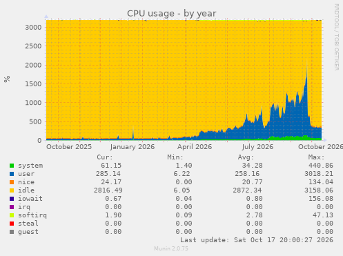 CPU usage