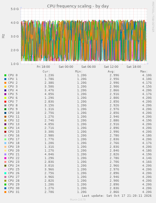 CPU frequency scaling