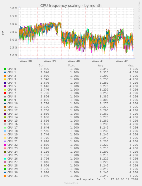 CPU frequency scaling