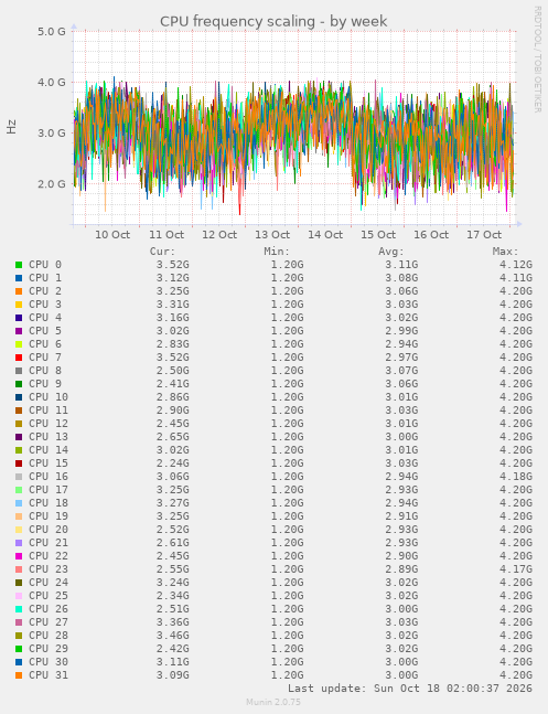 CPU frequency scaling
