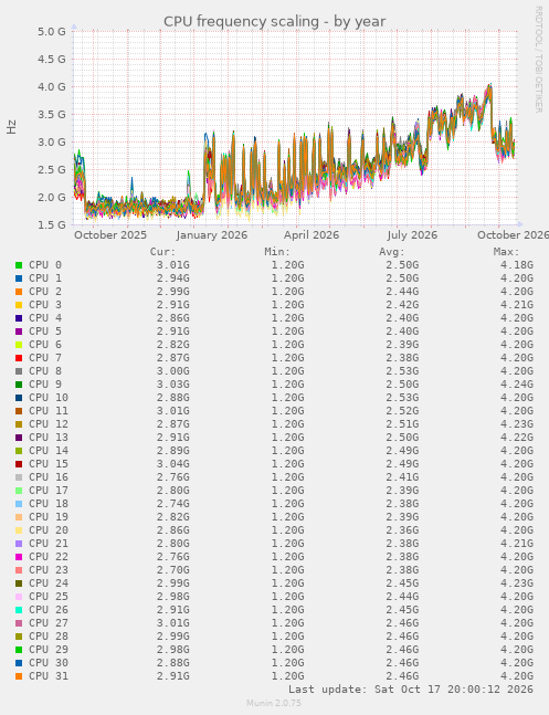 CPU frequency scaling
