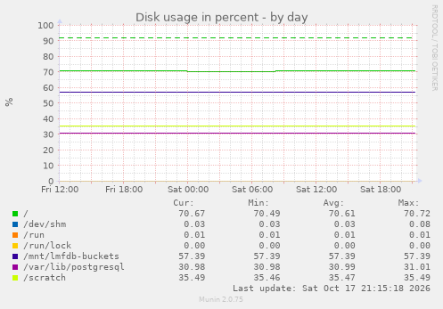 Disk usage in percent