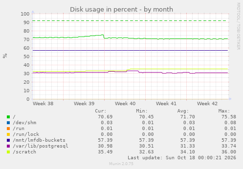 Disk usage in percent