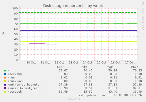 Disk usage in percent
