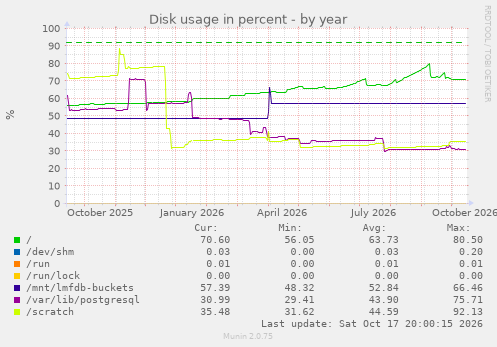 Disk usage in percent