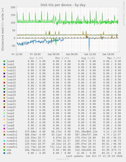 Disk IOs per device