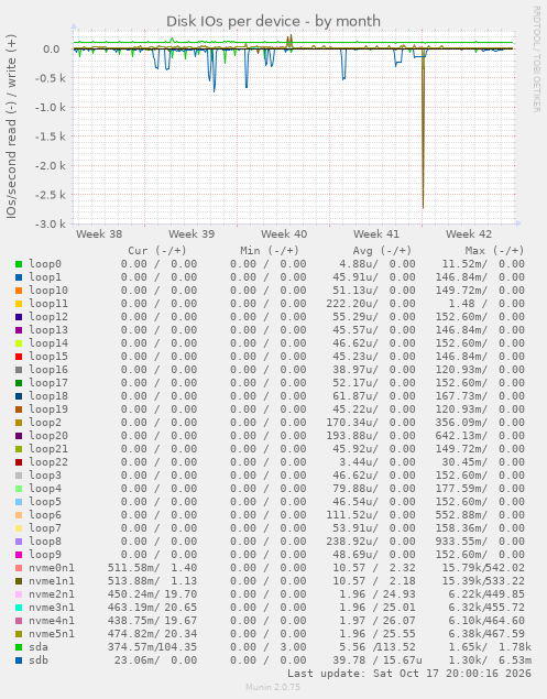 Disk IOs per device