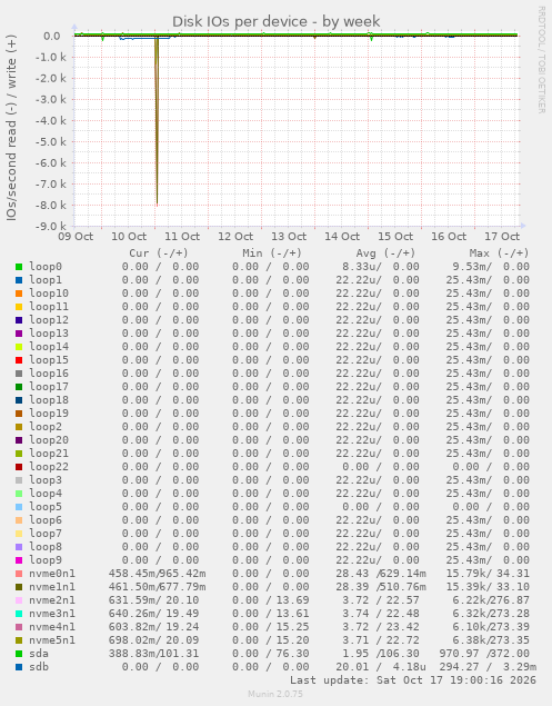 Disk IOs per device