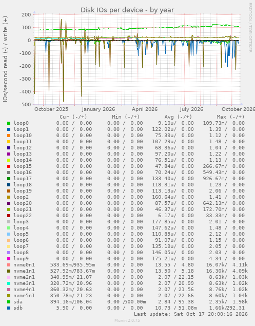 Disk IOs per device