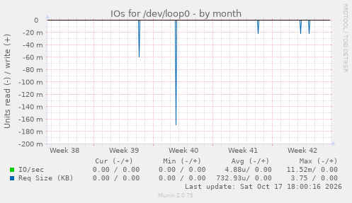 IOs for /dev/loop0