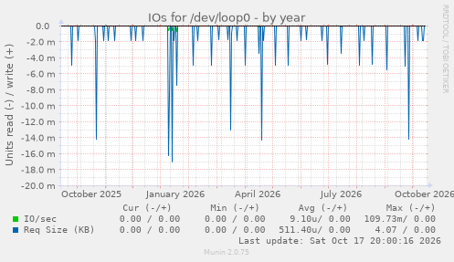 IOs for /dev/loop0