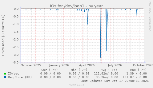 IOs for /dev/loop1