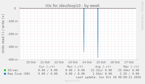 IOs for /dev/loop10