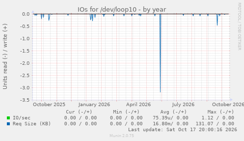 IOs for /dev/loop10