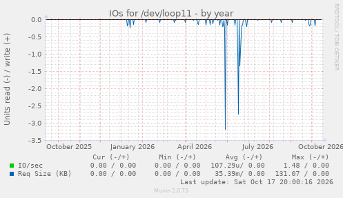 IOs for /dev/loop11