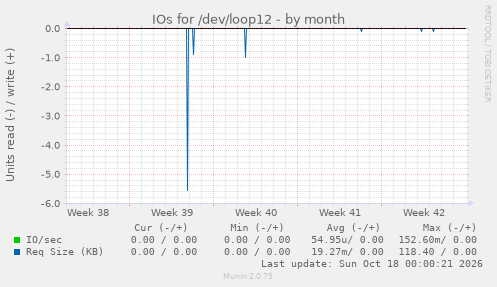 IOs for /dev/loop12