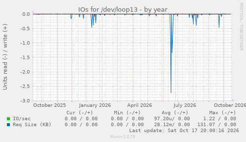 IOs for /dev/loop13