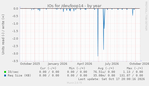 IOs for /dev/loop14